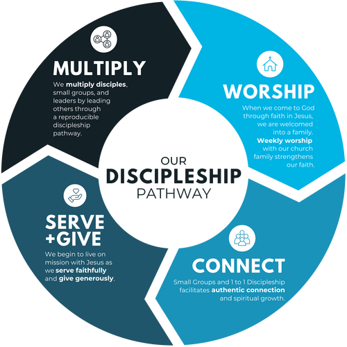 Trinity Bible Church Discipleship Pathway Logo