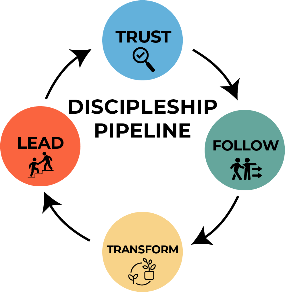 Discipleship Pipeline: Trust, Follow, Transformed, Lead