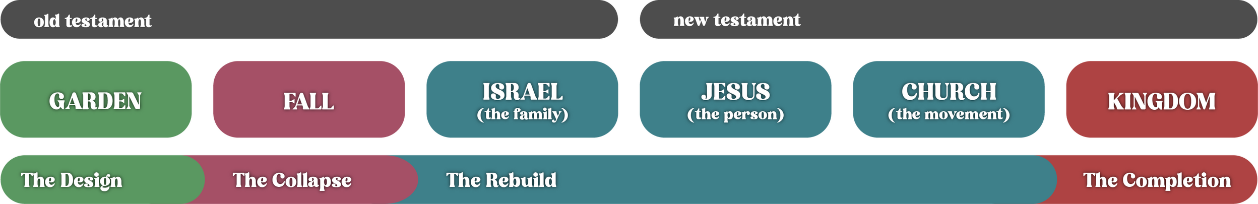 The story of the Bible: Garden, Fall, Israel, Jesus, Church, Kingdom