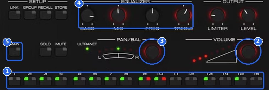 Channel buttons, EQ, PAN/BAL, VOLUME and MAIN on the P16-M