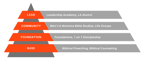 Growing Ministries Discipleship Strategy: Base of the Pyramid is Biblical Preaching, Biblical Counseling. The level above that is the Foundation: Starter Kit and 1on1 Discipleship. The layer above that is Community: Men's & Women's Bible Studies, Life Groups. The top level of the pyramid is Lead: Leadership Academy, and Leadership Academy Alumni.
