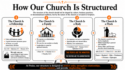 Infographic titled &ldquo;How Our Church Is Structured&rdquo; showing four biblical pictures of the church: fellowship, family, body, and flock. Each section includes a matching icon and brief points about unity, relationships, spiritual gifts, ministry, and shepherding leadership, with a black, white, and orange design.