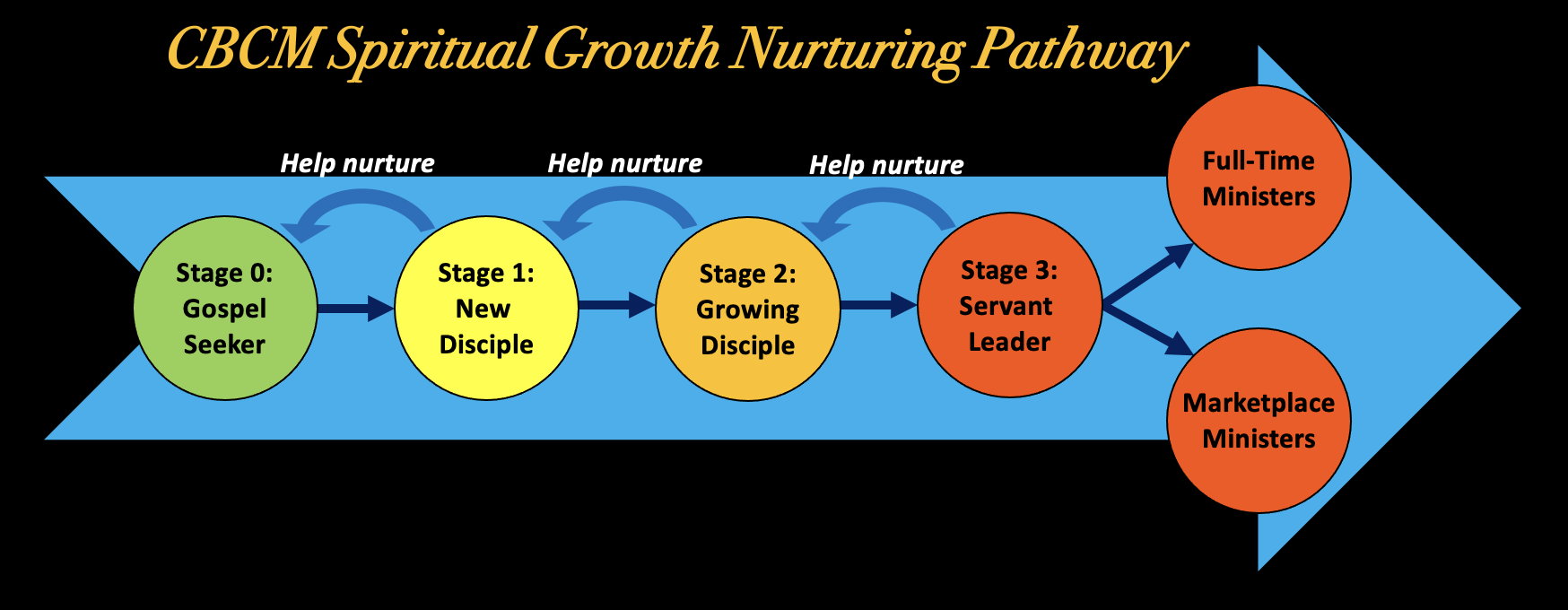 CBCM Spiritual Growth Nurturing Pathway Diagram