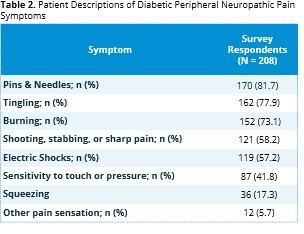 Patient Descriptions of Diabetic Peripheral Neuropathic Pain Symptoms