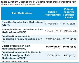 Patient Descriptions of Diabetic Peripheral Neuropathic Pain Medication Use and Symptom Relief