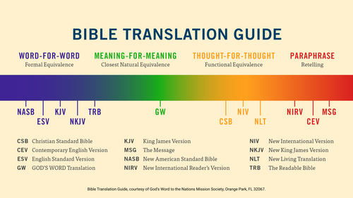 Bible translation spectrum