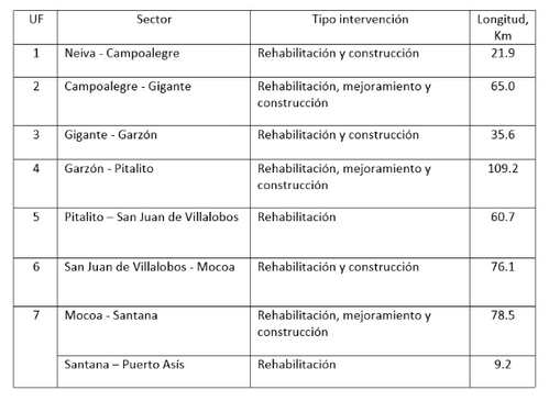 unidades funcionales corredor vial santana - mocoa - neiva